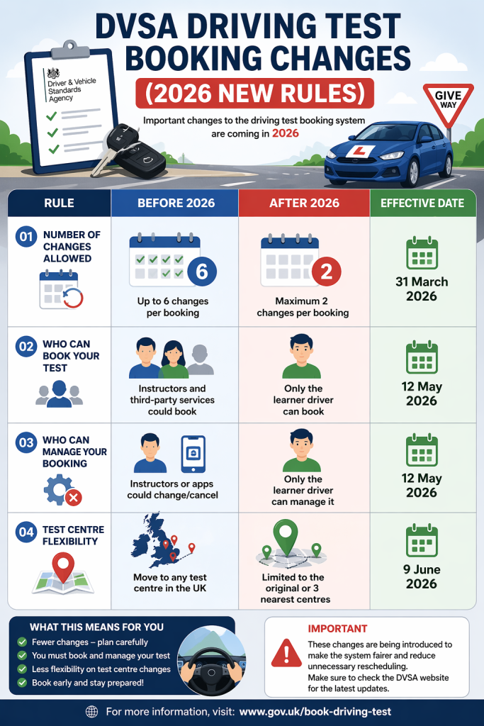 Infographic comparing DVSA driving test booking rules before and after 2026, including the two change limit, learner only booking, and three nearest test centre restriction.
