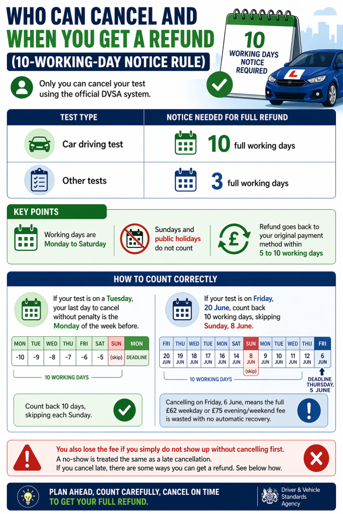 Infographic explaining the 10 working day notice rule for driving test cancellations with worked examples.
